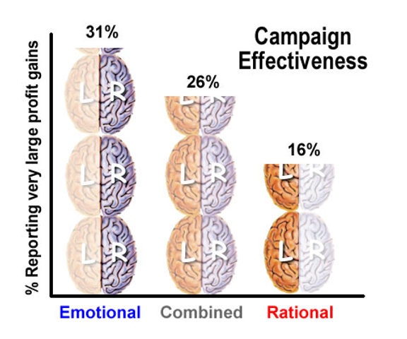 Emotional campaign effectiveness