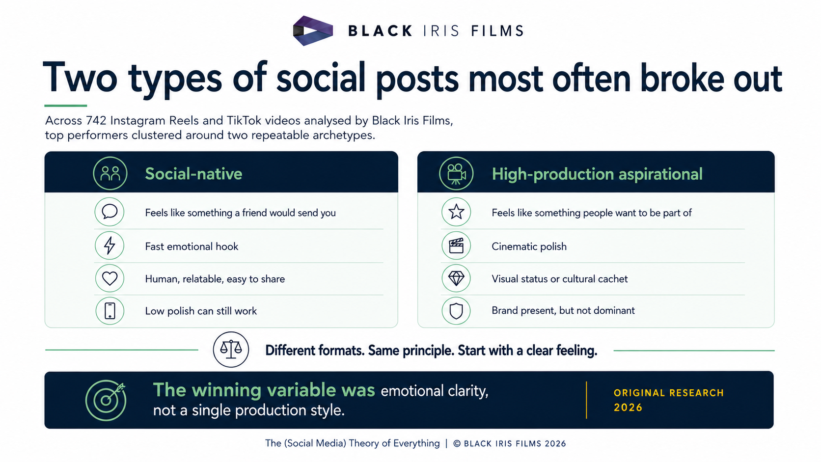 Horizontal infographic about two types of social posts most often broke out