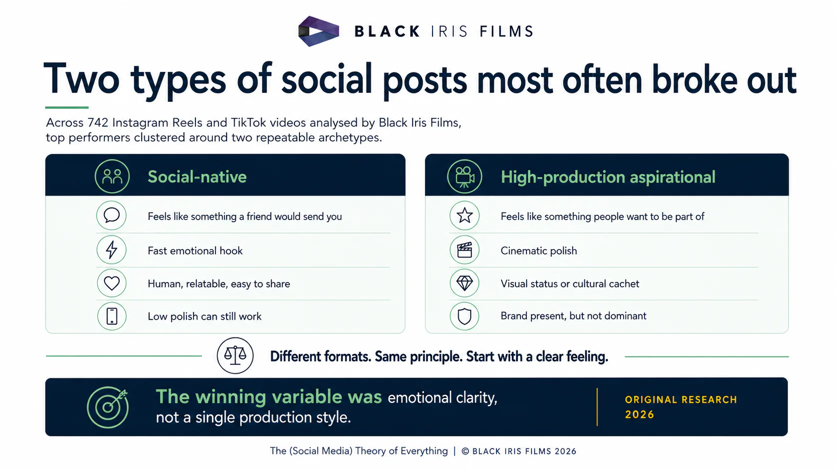 Horizontal infographic about two types of social posts most often broke out