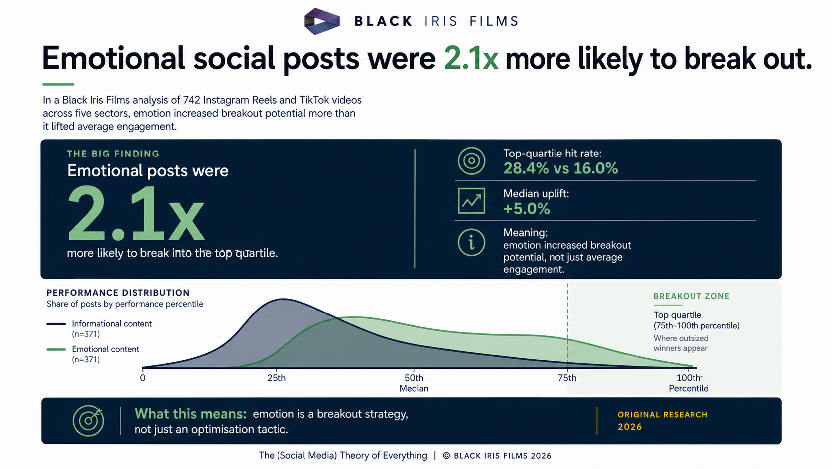 Horizontal infographic showing the emotional social posts 2.1x breakout finding